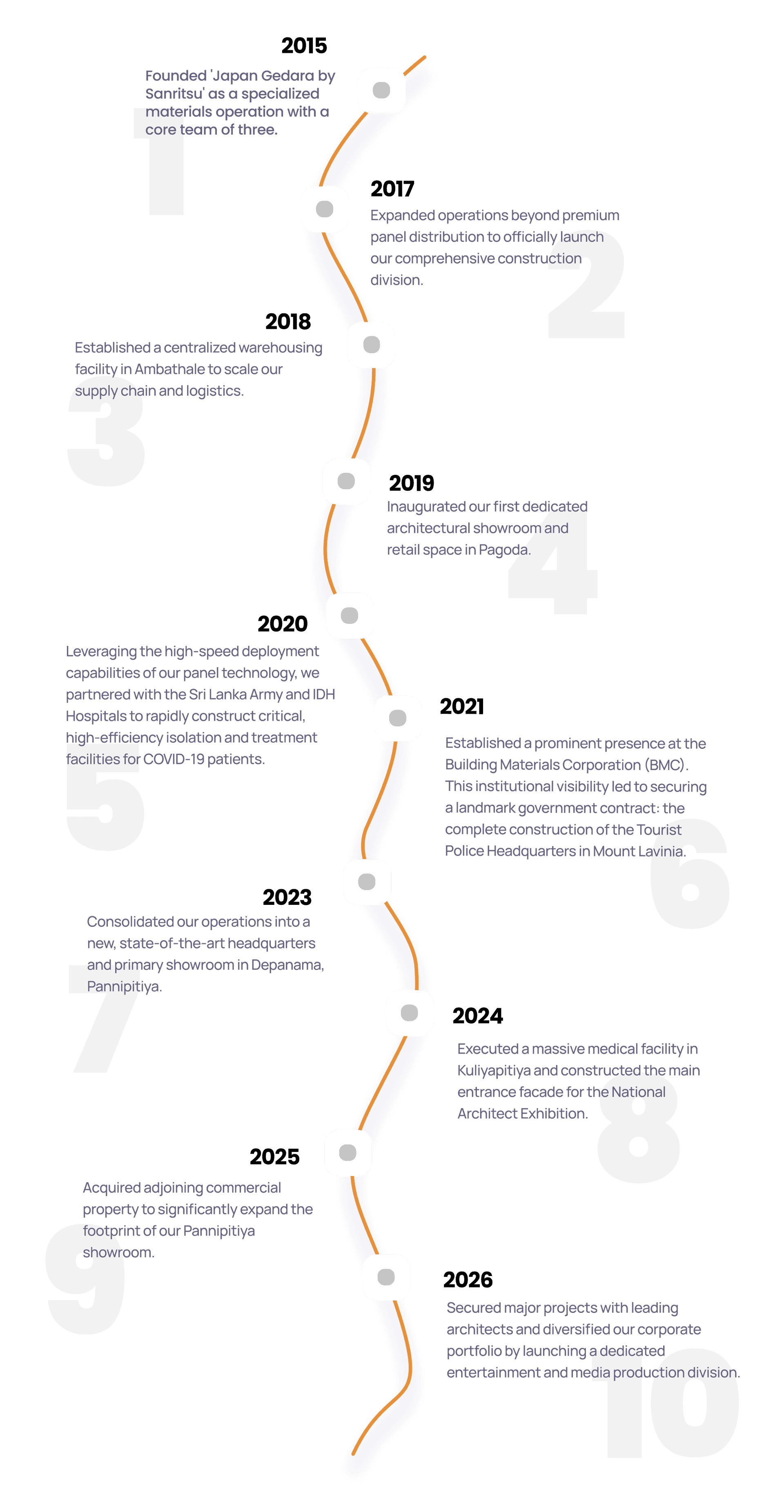 Japan Gedara timeline of innovation and structural excellence